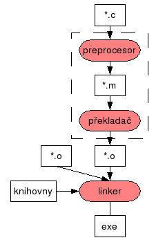 Fáze překladu zdrojového kódu v jazyce C