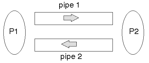 deadlock>


The two processes issue read/write requests
<pre>
P1:              P2:
  read(pipe2)       read(pipe1)
  write(pipe1)      write(pipe2)
</pre>


<h3>Example:</h3> 
When the ``give way to the right'' rule was in force, this was a common situation:
<br>
<img src=