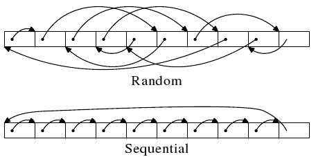 Sequential and random pass
